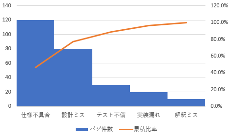 パレートの法則をわかりやすく説明 事例からexcelで作成方法まで公開 Ikuo Blog 起業家のように生きる