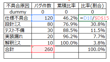 パレートの法則をわかりやすく説明 事例からexcelで作成方法まで公開 Ikuo Blog